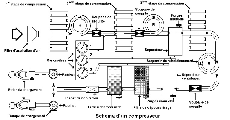 compresseur à 3 étages